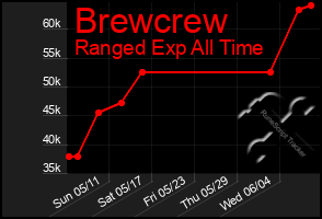 Total Graph of Brewcrew