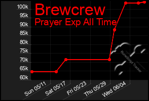 Total Graph of Brewcrew