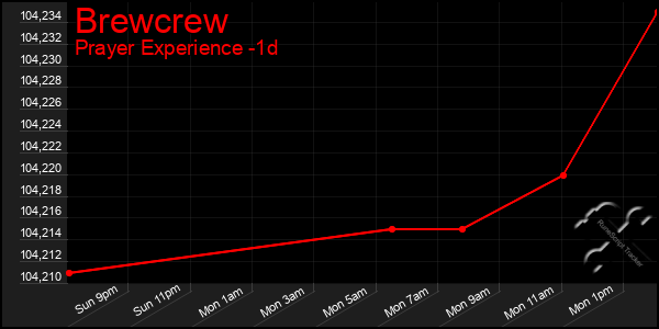 Last 24 Hours Graph of Brewcrew