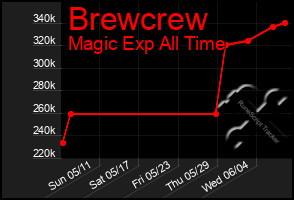 Total Graph of Brewcrew