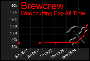 Total Graph of Brewcrew