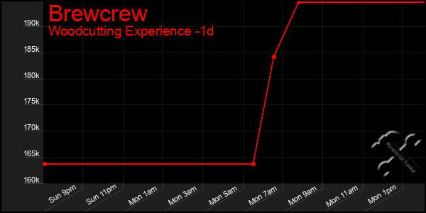 Last 24 Hours Graph of Brewcrew