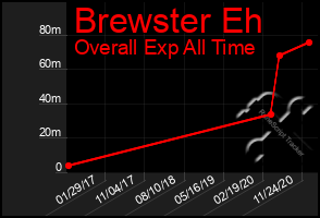 Total Graph of Brewster Eh