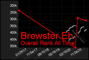 Total Graph of Brewster Eh