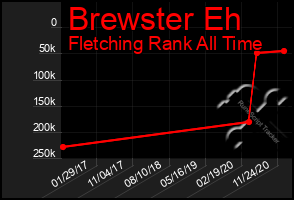 Total Graph of Brewster Eh