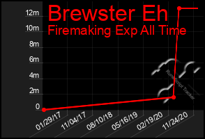 Total Graph of Brewster Eh