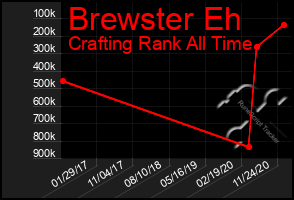 Total Graph of Brewster Eh