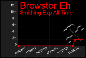 Total Graph of Brewster Eh