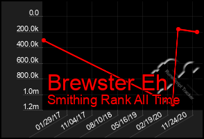 Total Graph of Brewster Eh