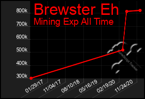 Total Graph of Brewster Eh