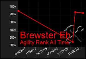 Total Graph of Brewster Eh