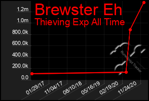 Total Graph of Brewster Eh