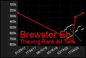 Total Graph of Brewster Eh