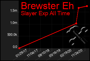 Total Graph of Brewster Eh