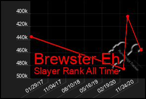 Total Graph of Brewster Eh