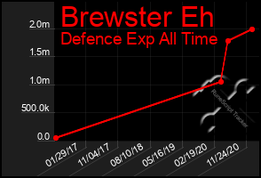 Total Graph of Brewster Eh