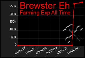 Total Graph of Brewster Eh