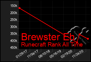 Total Graph of Brewster Eh