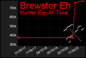 Total Graph of Brewster Eh