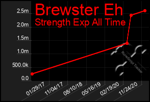 Total Graph of Brewster Eh