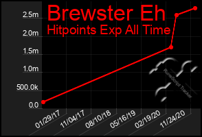 Total Graph of Brewster Eh