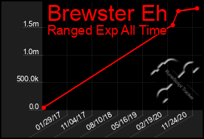 Total Graph of Brewster Eh