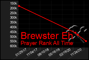 Total Graph of Brewster Eh