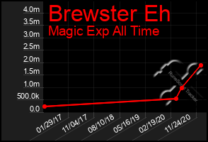 Total Graph of Brewster Eh