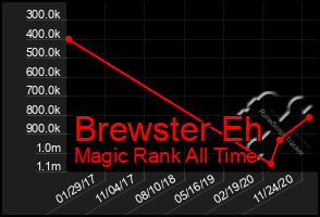 Total Graph of Brewster Eh