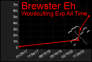 Total Graph of Brewster Eh