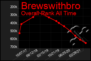 Total Graph of Brewswithbro