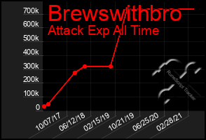 Total Graph of Brewswithbro