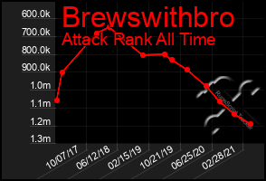 Total Graph of Brewswithbro