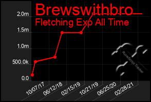 Total Graph of Brewswithbro