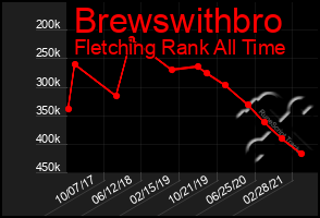 Total Graph of Brewswithbro