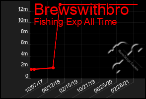 Total Graph of Brewswithbro