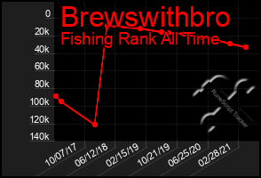 Total Graph of Brewswithbro