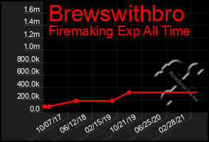 Total Graph of Brewswithbro