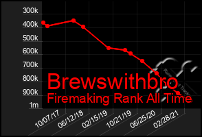 Total Graph of Brewswithbro