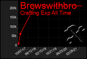 Total Graph of Brewswithbro