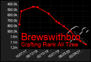 Total Graph of Brewswithbro