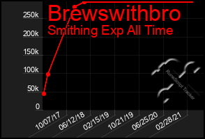 Total Graph of Brewswithbro