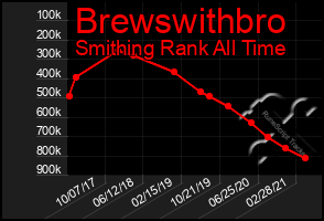 Total Graph of Brewswithbro