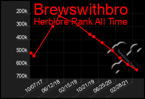 Total Graph of Brewswithbro