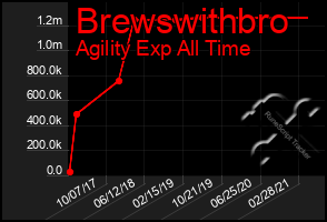 Total Graph of Brewswithbro