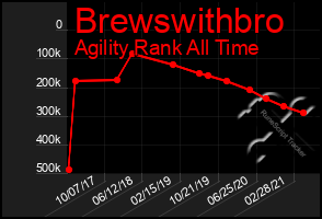 Total Graph of Brewswithbro