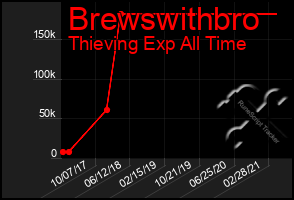 Total Graph of Brewswithbro