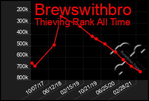 Total Graph of Brewswithbro