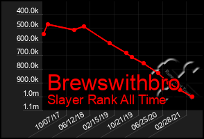 Total Graph of Brewswithbro