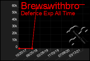 Total Graph of Brewswithbro